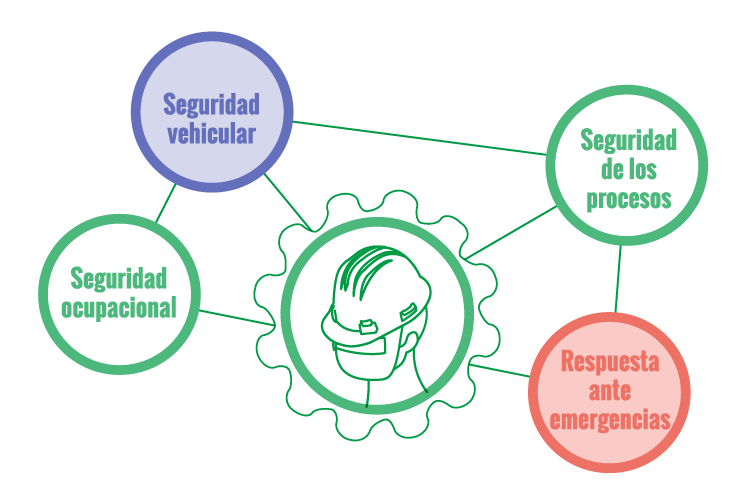 Grafico Seguridad Pan American Energy Group